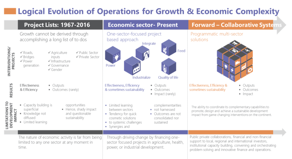 Diagram on project lists and economic sector